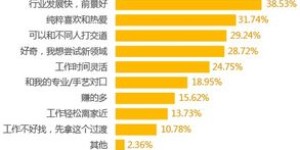 义乌自媒体从业者如今收入如何？赚钱现状大揭秘