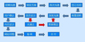 如何实现网站建设在线自助搭建，这种模式的优势有哪些？