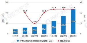 充电桩投资能否盈利？市场前景分析解读