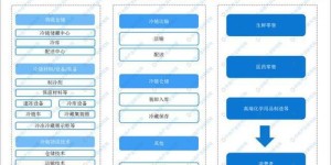 冷链物流产业链中，哪个环节盈利能力最强？