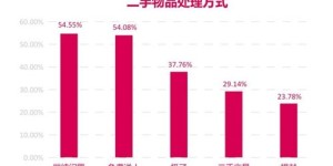 卖二手电子产品真的能赚钱吗？利润空间有多大？