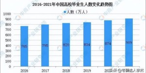 每年我国研究生录取率究竟有多高？全国录取人数又达到多少呢？