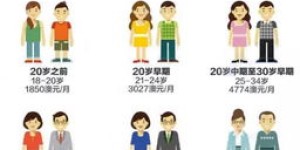 在澳大利亚生活，如何合理开展副业增加收入？