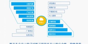 想要轻松自助下单云业务？这款平台能否满足您的需求？