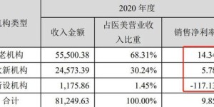 整形医院究竟有多赚钱？揭开行业盈利真相