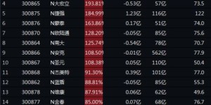 创业板哪些股票最赚钱？最新排名揭晓！