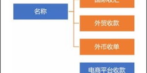 跨境电商收款平台哪家强？最好最可靠的收款方式及操作流程一览