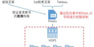 如何打造一款数据自助分析平台原型，它究竟能带来哪些优势？