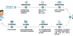 如何实现驾驶人自助体检？这项业务的具体操作流程是怎样的？