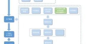 如何操作社管平台的自助报备流程？这个流程有哪些关键步骤？