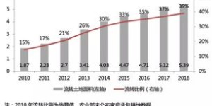 当前承包流转土地能否带来盈利？市场前景分析