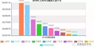 内地与西藏，哪里挣钱机会更多？两地收入对比分析