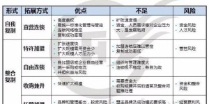 哪种商业模式能在最短时间内实现快速盈利？