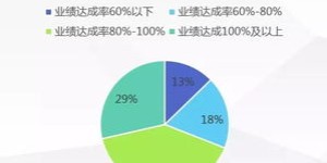 人力资源行业工作收入如何？是否值得投入？