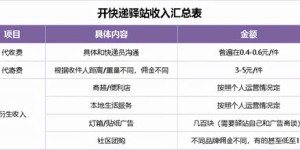 县城小区快递驿站盈利状况如何？真的能赚钱吗？