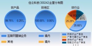 佳云科技盈利背后的秘诀是什么？