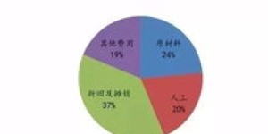 在当今网络环境下，哪些领域最具盈利潜力？