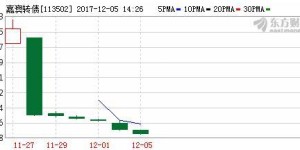 可转债投资如何实现盈利？掌握赚钱技巧的关键是什么？