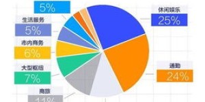 在杭州哪些区域跑滴滴能快速盈利？