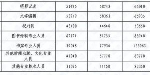 在工程行业，哪类工作最能带来高收入？