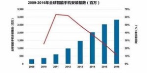 在美国创业，哪些行业最具盈利潜力？
