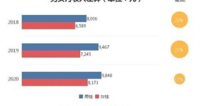 女性收入普遍低于男性，职场性别差距为何难以消除？