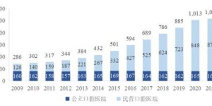 口腔医疗领域，哪一科室最具盈利潜力？