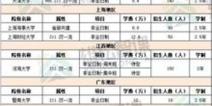 没有学历背景，哪些兼职工作更适合你？
