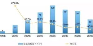 投资联通宽带基站能否带来可观收益？