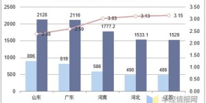 在汽车行业，哪一环节能迅速实现高收益？