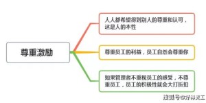 如何有效管理和激励下属员工？