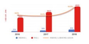 如何在京东平台通过做菜实现盈利？