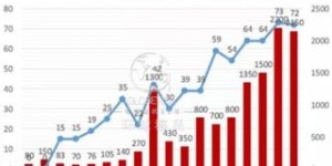 哪一种方法能最快实现财富增长？