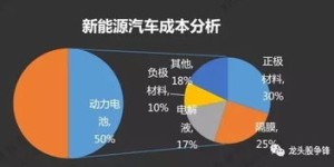在完整产业链中，哪个环节利润最高？
