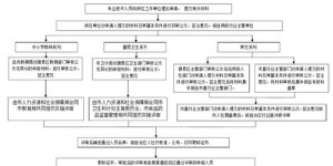 兼职参与电梯评审，你了解其中的标准和流程吗？