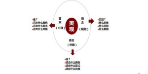 哪种店铺最能吸引顾客，实现高销量和高利润？