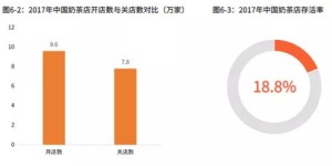 传统生意中哪些项目能快速盈利？