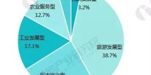 哪个生产项目最具盈利潜力？如何选择高收益项目？
