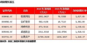 新三板挂牌后，企业盈利前景如何？能否带来财富增长？