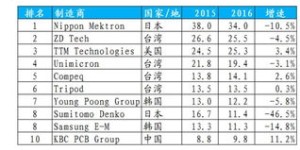 哪些行业领域的公司普遍盈利能力更强？