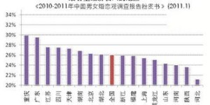 在重庆，女性从事哪一行业最能实现高收入？