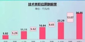 哪些职业最具吸金潜力？你了解的高薪行业有哪些？