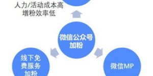 兰州公众号如何高效运营实现盈利？