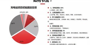你对投资汽车充电站盈利感兴趣吗？探索赚钱新机遇！