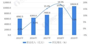 在众多行业中，哪个领域的企业盈利能力最强？