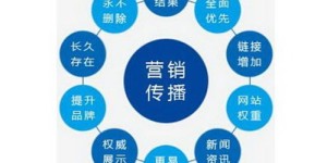 软文营销如何选择领域才能实现高收益？