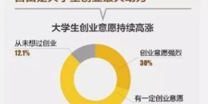 大学生如何在校园内找到高收益的赚钱途径？