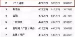 在北京，究竟做什么行业最能赚钱？