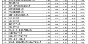 企业人事兼职岗位，怎样的薪资水平才算合理？