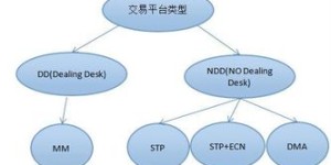 外汇经济商是如何实现盈利的？他们的赚钱模式是怎样的？